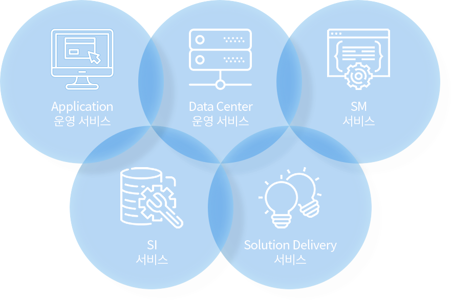 스마트정보 사업영역 - Application 운영 서비스, Data Center 운영 서비스, SM(System Management) 서비스, SI(System Integration) 서비스, 솔루션 Delivery 서비스